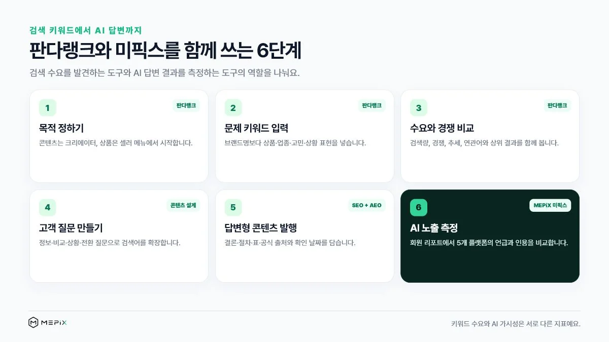 판다랭크 목적 선택부터 미픽스 회원 리포트의 5개 플랫폼 AI 노출 측정까지 이어지는 6단계