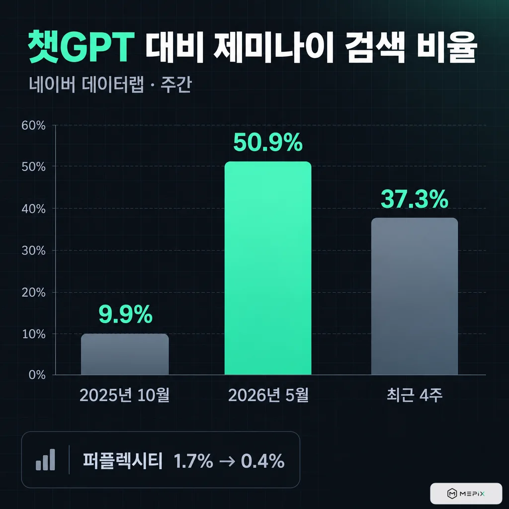 네이버 데이터랩 주간 기준 챗GPT 대비 제미나이 검색 비율: 2025년 10월 9.9%, 2026년 5월 50.9%, 최근 4주 37.3%. 퍼플렉시티는 1.7%에서 0.4%로 감소