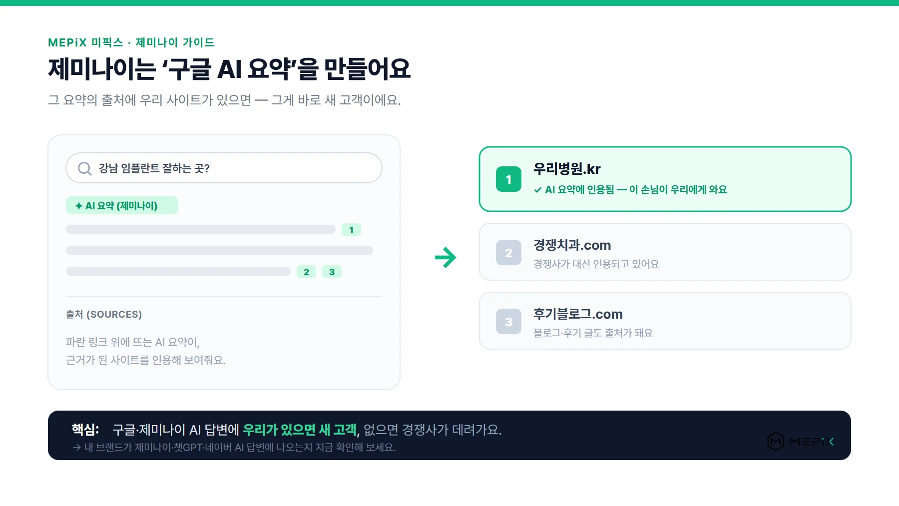 제미나이가 구글 검색 AI 요약과 앱 답변을 만들고, 그 답변의 출처로 인용된 사이트가 새 고객을 얻는 흐름을 보여주는 인포그래픽