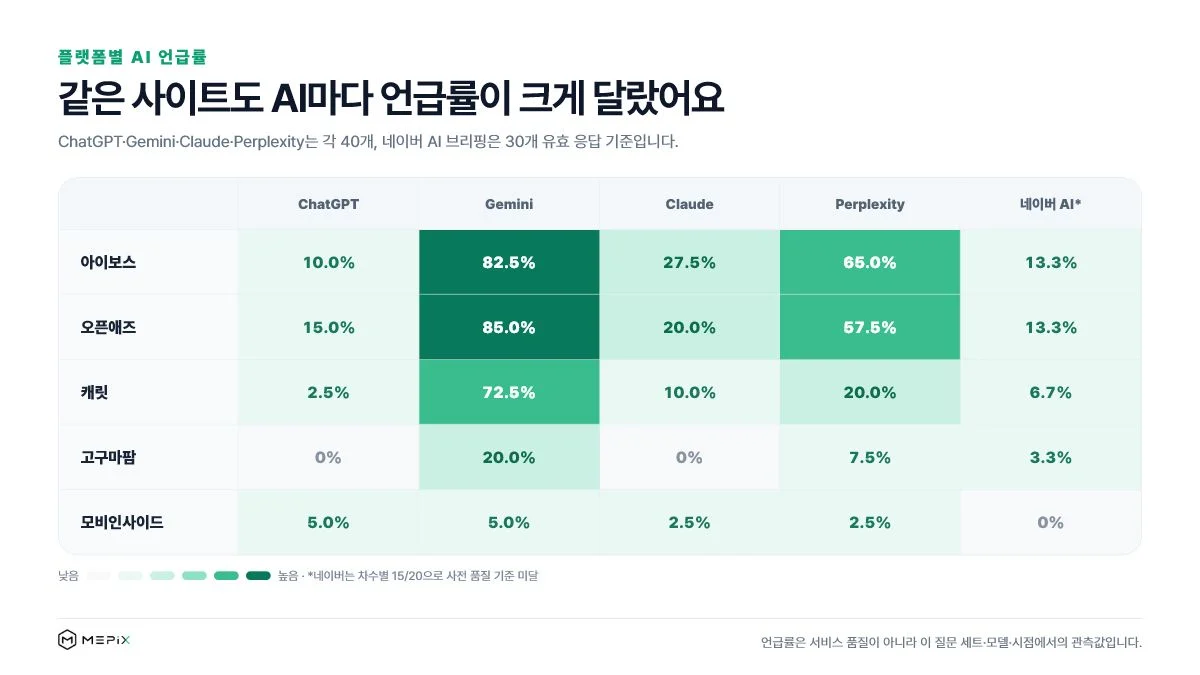 ChatGPT Gemini Claude Perplexity 네이버 AI 브리핑에서 국내 마케팅 정보 사이트 5곳의 언급률을 비교한 히트맵