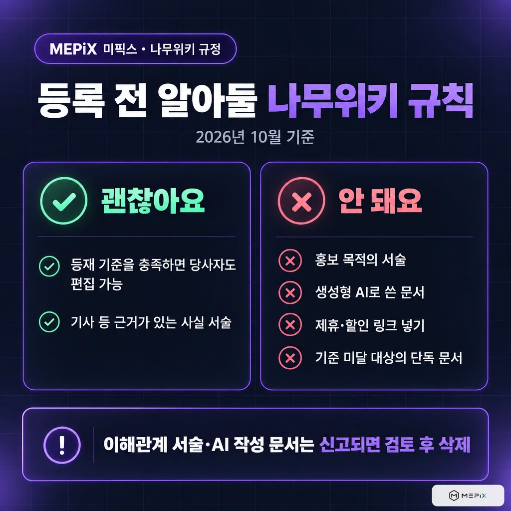 등록 전 알아둘 나무위키 규칙(2026년 10월 기준). 괜찮아요: 등재 기준을 충족하면 당사자도 편집 가능, 기사 등 근거가 있는 사실 서술. 안 돼요: 홍보 목적의 서술, 생성형 AI로 쓴 문서, 제휴·할인 링크 넣기, 기준 미달 대상의 단독 문서. 이해관계 서술·AI 작성 문서는 신고되면 검토 후 삭제