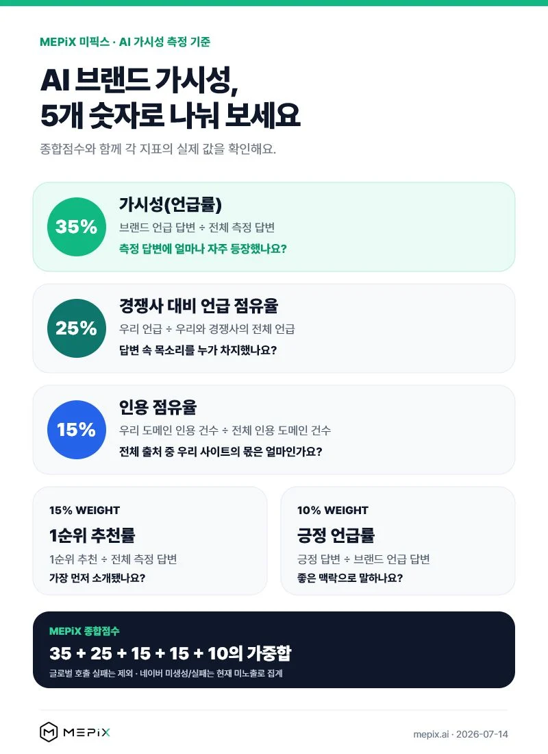 AI 브랜드 가시성을 계산하는 다섯 지표: 가시성 35%, 경쟁사 대비 언급 점유율 25%, 인용 점유율 15%, 1순위 추천률 15%, 긍정 언급률 10%