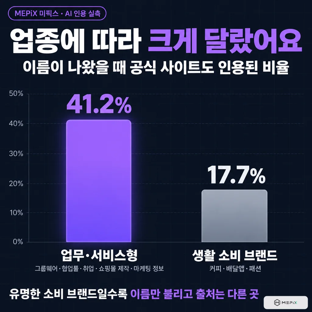 이름이 나왔을 때 공식 사이트도 인용된 비율(업종별). 업무·서비스형(그룹웨어·협업툴·취업·쇼핑몰 제작·마케팅 정보) 41.2%, 생활 소비 브랜드(커피·배달앱·패션) 17.7%