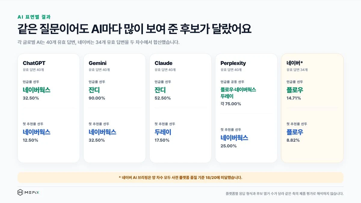 ChatGPT Gemini Claude Perplexity 네이버에서 가장 많이 언급되고 먼저 추천된 협업툴 비교