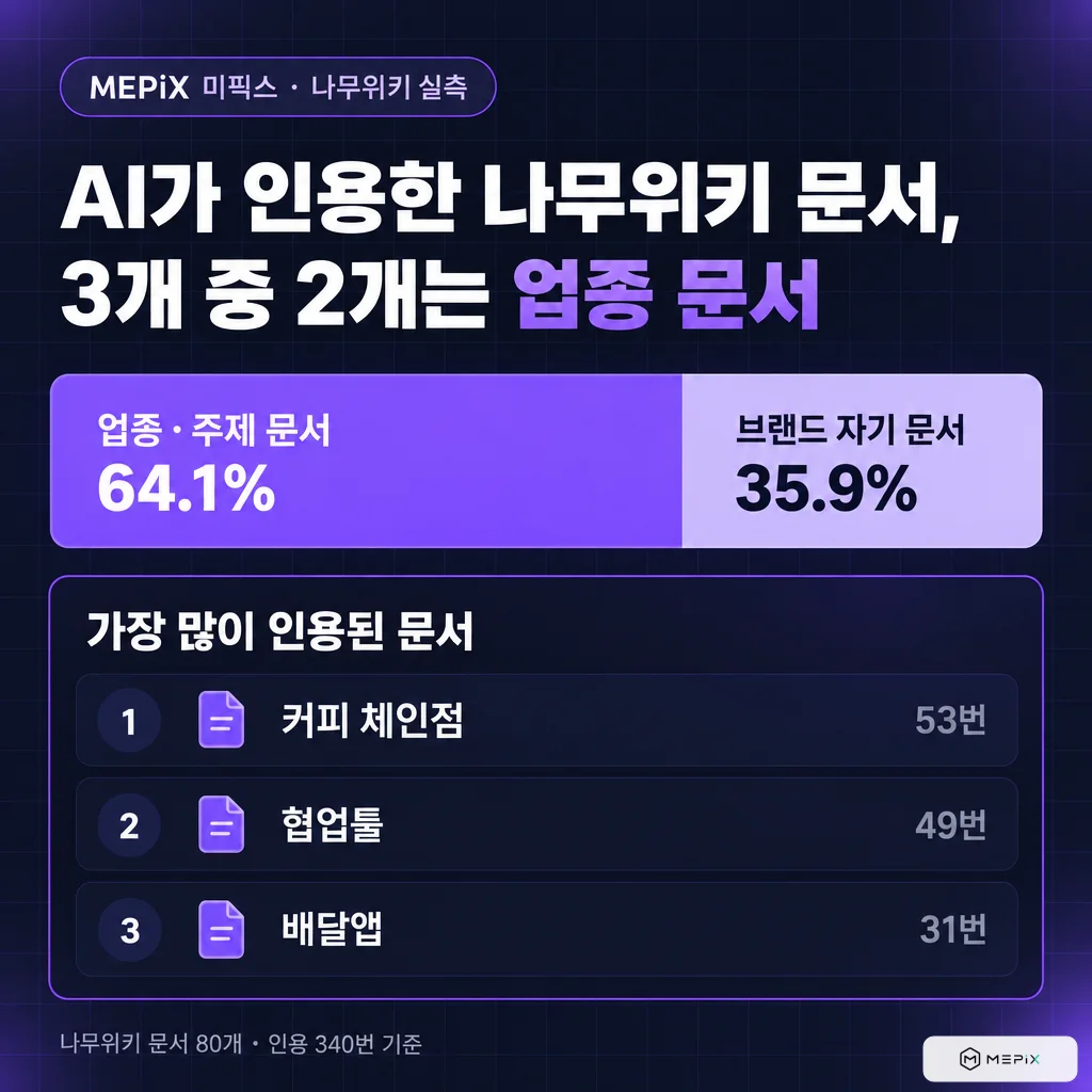 AI가 인용한 나무위키 문서 3개 중 2개는 업종 문서. 업종·주제 문서 64.1%, 브랜드 자기 문서 35.9%. 가장 많이 인용된 문서는 커피 체인점 53번, 협업툴 49번, 배달앱 31번(문서 80개·인용 340번 기준)