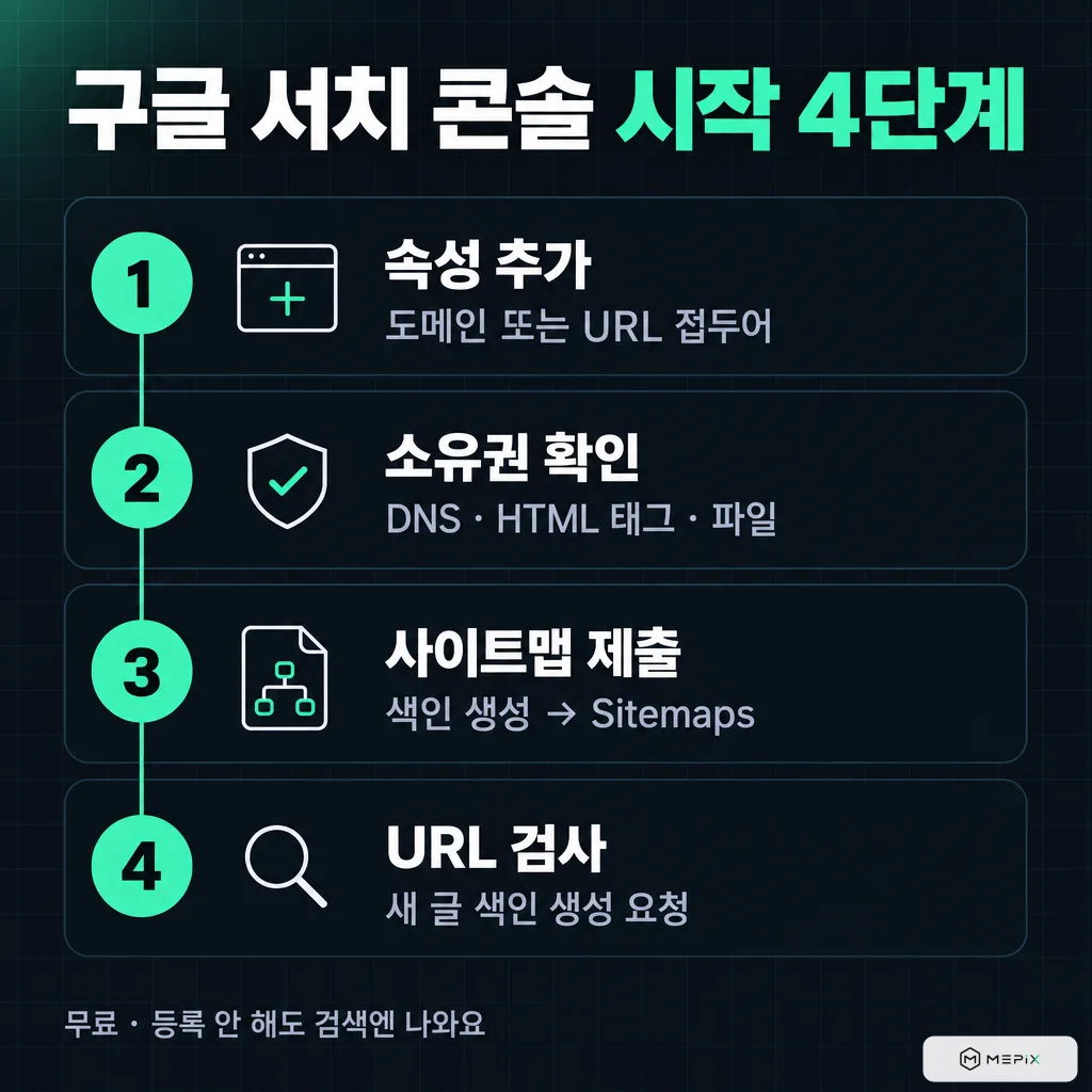 구글 서치 콘솔 시작 4단계: 1 속성 추가(도메인 또는 URL 접두어), 2 소유권 확인(DNS·HTML 태그·파일), 3 사이트맵 제출(색인 생성 → Sitemaps), 4 URL 검사(새 글 색인 생성 요청). 무료이고 등록하지 않아도 검색에는 나온다