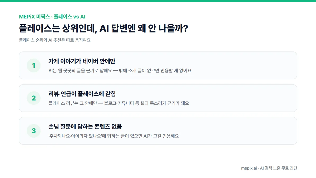 플레이스는 상위인데 AI 답변엔 안 나오는 이유 — 정보가 네이버 안에만, 리뷰가 플레이스에 갇힘, AI는 웹 곳곳의 근거를 본다
