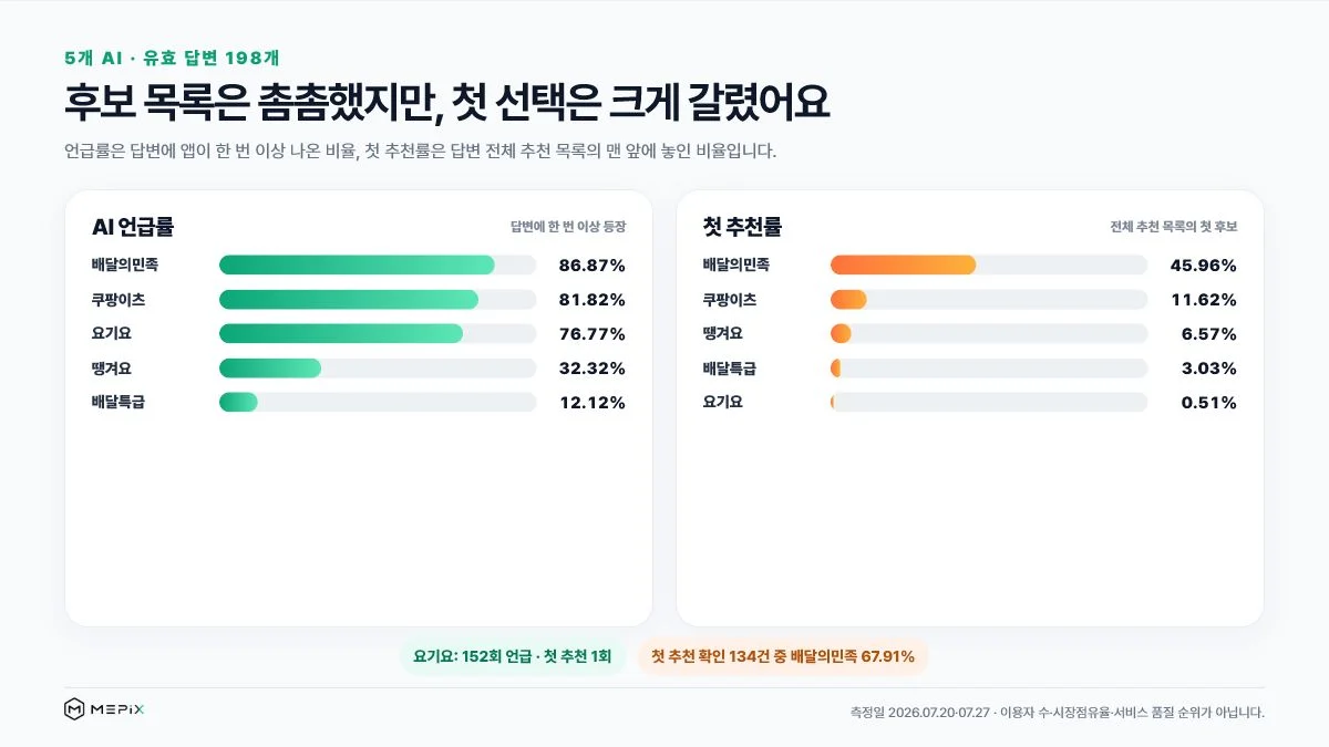 배달의민족 쿠팡이츠 요기요 땡겨요 배달특급의 AI 언급률과 첫 추천률을 비교한 미픽스 데이터 그래프