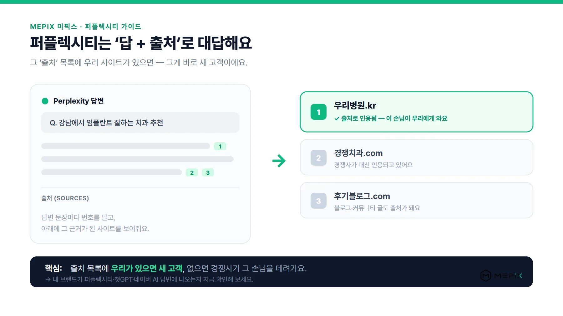 퍼플렉시티 답변 구조 인포그래픽 — 질문에 대한 답변 문장에 출처 번호가 붙고, 그 출처로 인용된 사이트가 새 고객을 얻는 흐름을 보여주는 도식