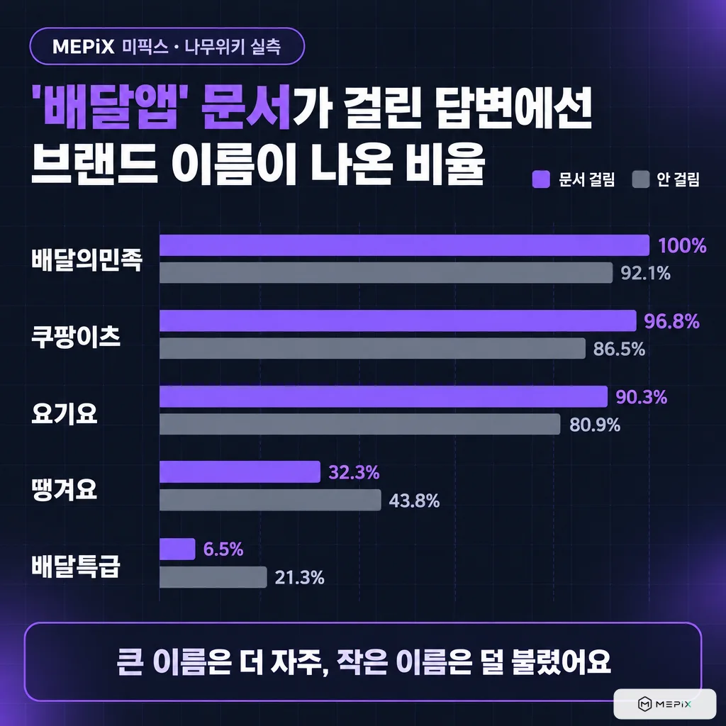 '배달앱' 문서가 걸린 답변과 안 걸린 답변에서 브랜드 이름이 나온 비율. 배달의민족 100%/92.1%, 쿠팡이츠 96.8%/86.5%, 요기요 90.3%/80.9%, 땡겨요 32.3%/43.8%, 배달특급 6.5%/21.3%. 큰 이름은 더 자주, 작은 이름은 덜 불림