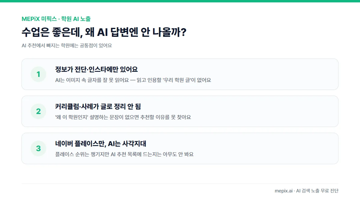 학원이 AI 답변에서 빠지는 3가지 이유 — 정보가 전단·인스타에만 있음, 커리큘럼·성과가 글로 정리 안 됨, 네이버 플레이스만 관리하고 AI 답변은 사각지대