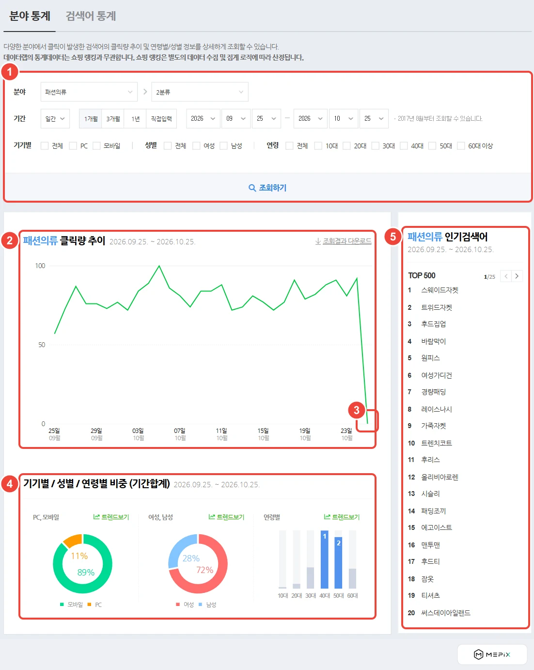 데이터랩 쇼핑인사이트 분야 통계 화면(패션의류, 2026년 9월 25일~10월 25일). ① 분야·기간·기기·성별·연령 조건 ② 분야 클릭량 추이(최고점 100) ③ 마지막 날 급락은 집계 중 데이터 ④ 기기·성별·연령 비중(모바일 89%, 여성 72%) ⑤ 인기검색어 TOP 500