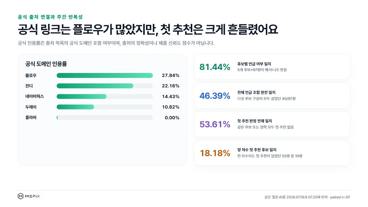 협업툴 공식 도메인 인용률과 두 차수의 언급 및 첫 추천 후보 일치율 비교