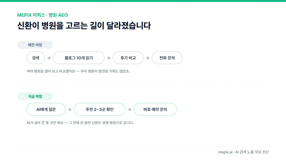 신환이 병원을 고르는 여정 변화 — 예전에는 검색하고 블로그를 여러 개 읽고 비교했지만, 지금은 AI에게 질문해 추천받은 2~3곳만 보고 바로 예약 문의한다