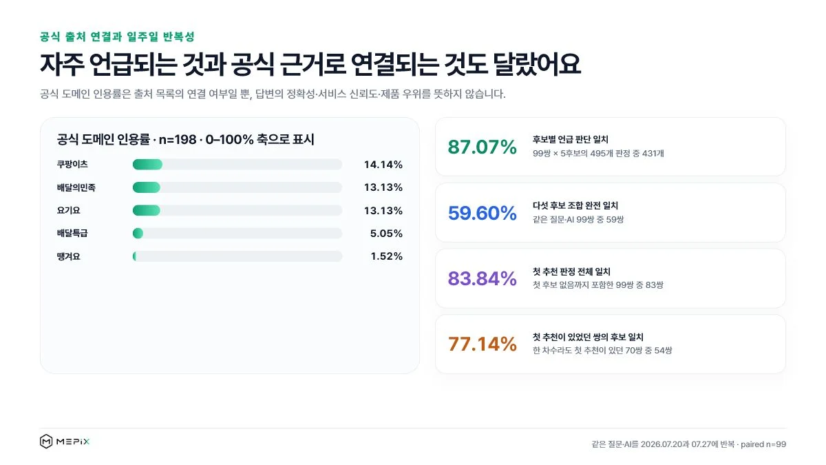 배달앱 공식 도메인 인용률과 일주일 간격 AI 답변 반복 일치율을 보여 주는 미픽스 그래프