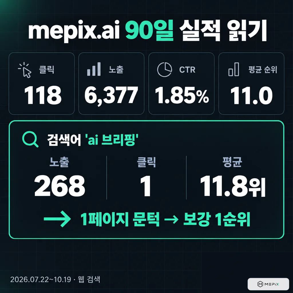 mepix.ai 90일 서치 콘솔 실적: 클릭 118, 노출 6,377, CTR 1.85%, 평균 순위 11.0. 검색어 'ai 브리핑'은 노출 268, 클릭 1, 평균 11.8위로 1페이지 문턱이라 보강 1순위(2026.07.22~10.19, 웹 검색)