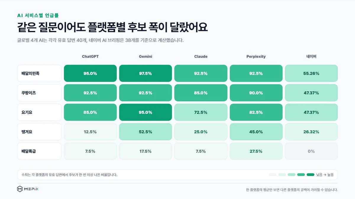 ChatGPT Gemini Claude Perplexity 네이버에서 배달앱 5곳의 언급률을 비교한 미픽스 히트맵