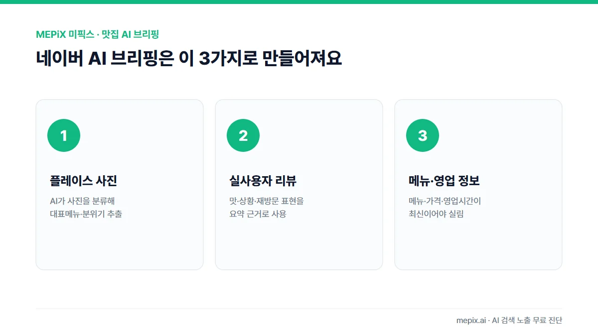 네이버 플레이스 AI 브리핑이 만들어지는 3가지 재료 — 플레이스 사진, 실사용자 리뷰, 메뉴·영업 정보