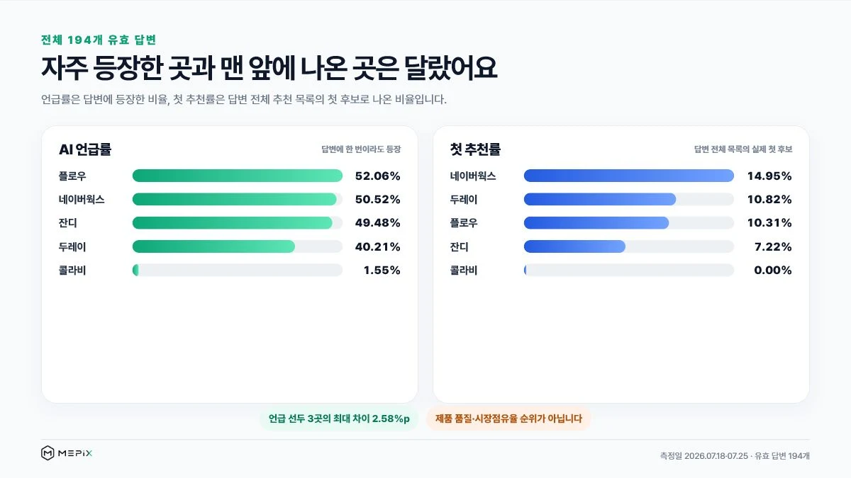 플로우 네이버웍스 잔디 두레이 콜라비의 AI 언급률과 첫 추천률을 비교한 미픽스 협업툴 데이터 그래프