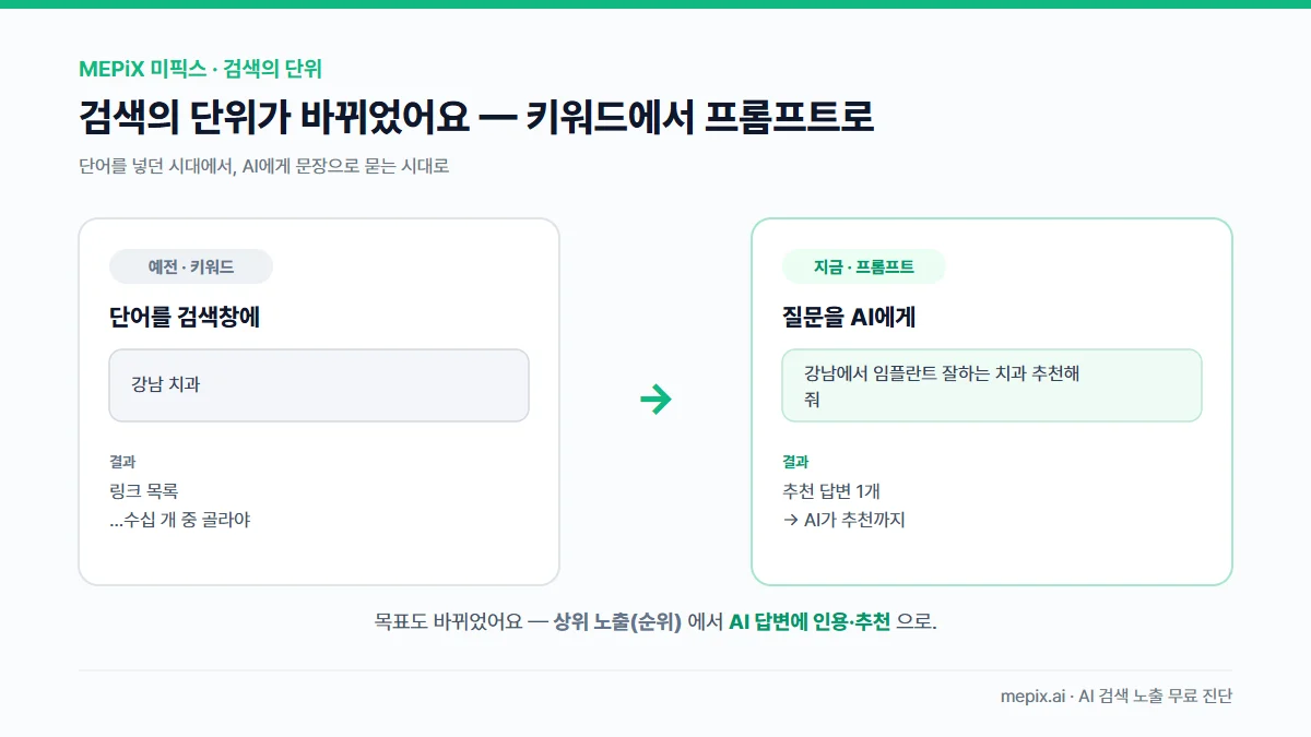 검색의 단위가 키워드(단어)에서 프롬프트(질문)로 바뀌는 변화 — 검색창에 단어를 넣던 시대에서 AI에게 문장으로 묻는 시대로