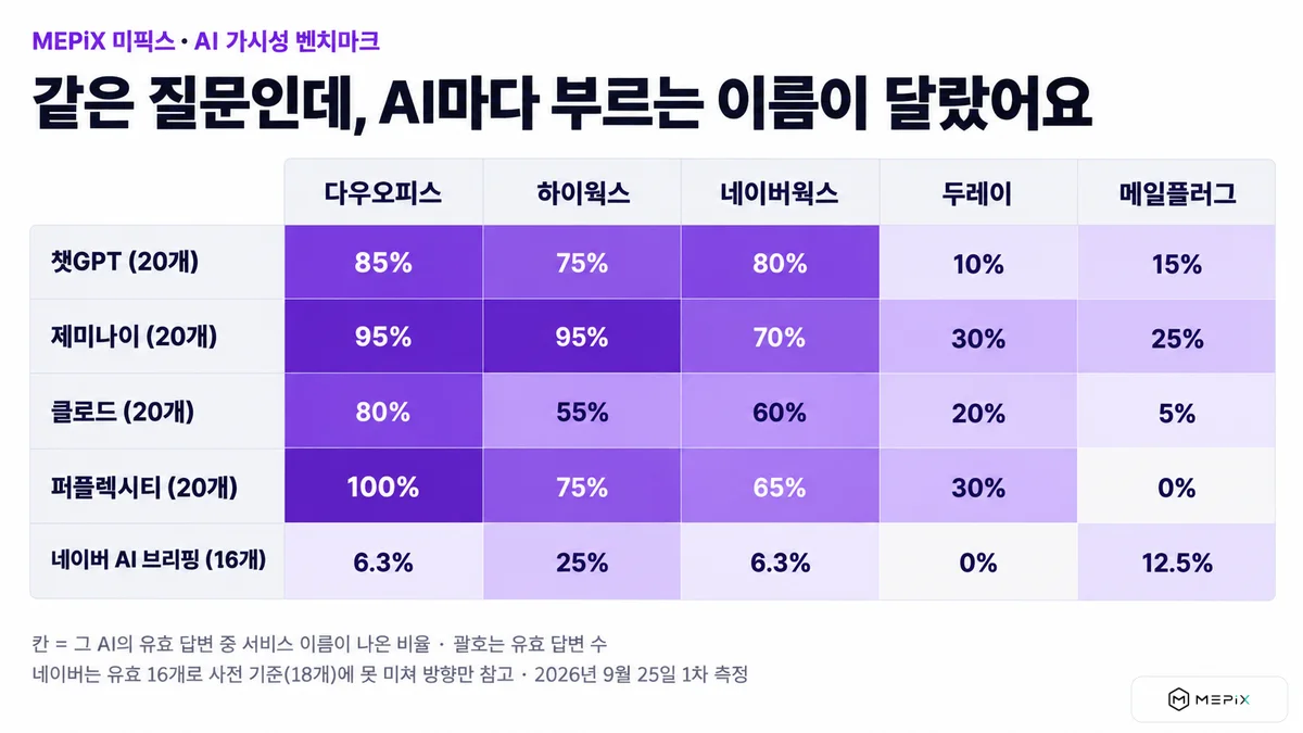 AI별 그룹웨어 언급률 표. 챗GPT 다우오피스 85%·하이웍스 75%·네이버웍스 80%·두레이 10%·메일플러그 15%, 제미나이 95%·95%·70%·30%·25%, 클로드 80%·55%·60%·20%·5%, 퍼플렉시티 100%·75%·65%·30%·0%, 네이버 AI 브리핑(16개) 6.3%·25%·6.3%·0%·12.5%