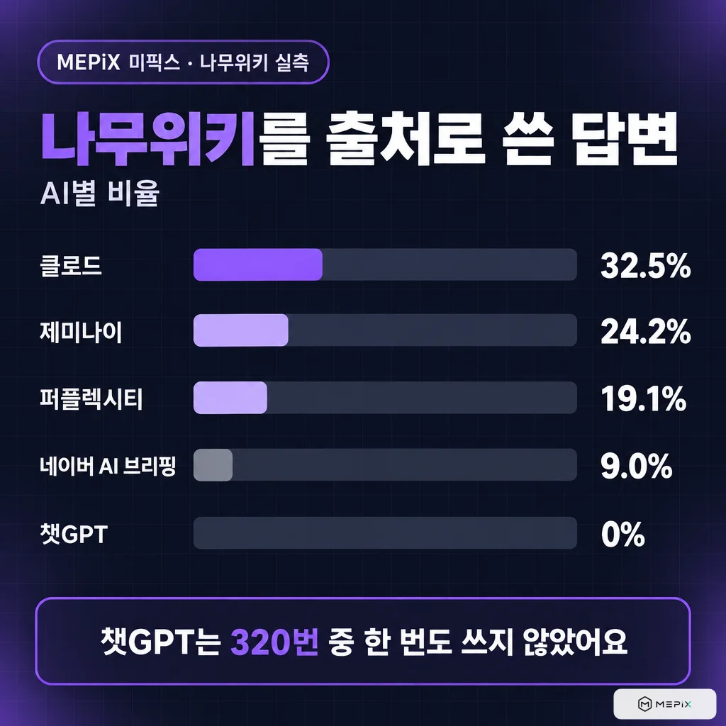 나무위키를 출처로 쓴 답변 비율(AI별). 클로드 32.5%, 제미나이 24.2%, 퍼플렉시티 19.1%, 네이버 AI 브리핑 9.0%, 챗GPT 0%(320번 중 한 번도 쓰지 않음)