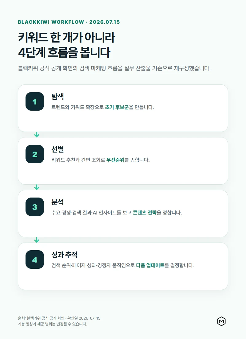 블랙키위 활용 흐름을 탐색, 선별, 분석, 성과 추적의 네 단계로 정리한 인포그래픽