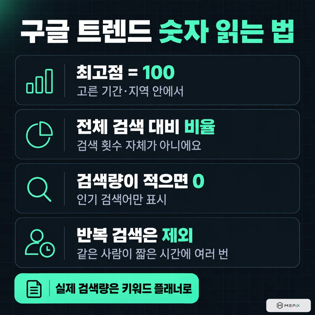 구글 트렌드 숫자 읽는 법: 최고점 = 100(고른 기간·지역 안에서), 전체 검색 대비 비율(검색 횟수 자체가 아님), 검색량이 적으면 0(인기 검색어만 표시), 반복 검색은 제외(같은 사람이 짧은 시간에 여러 번). 실제 검색량은 키워드 플래너로