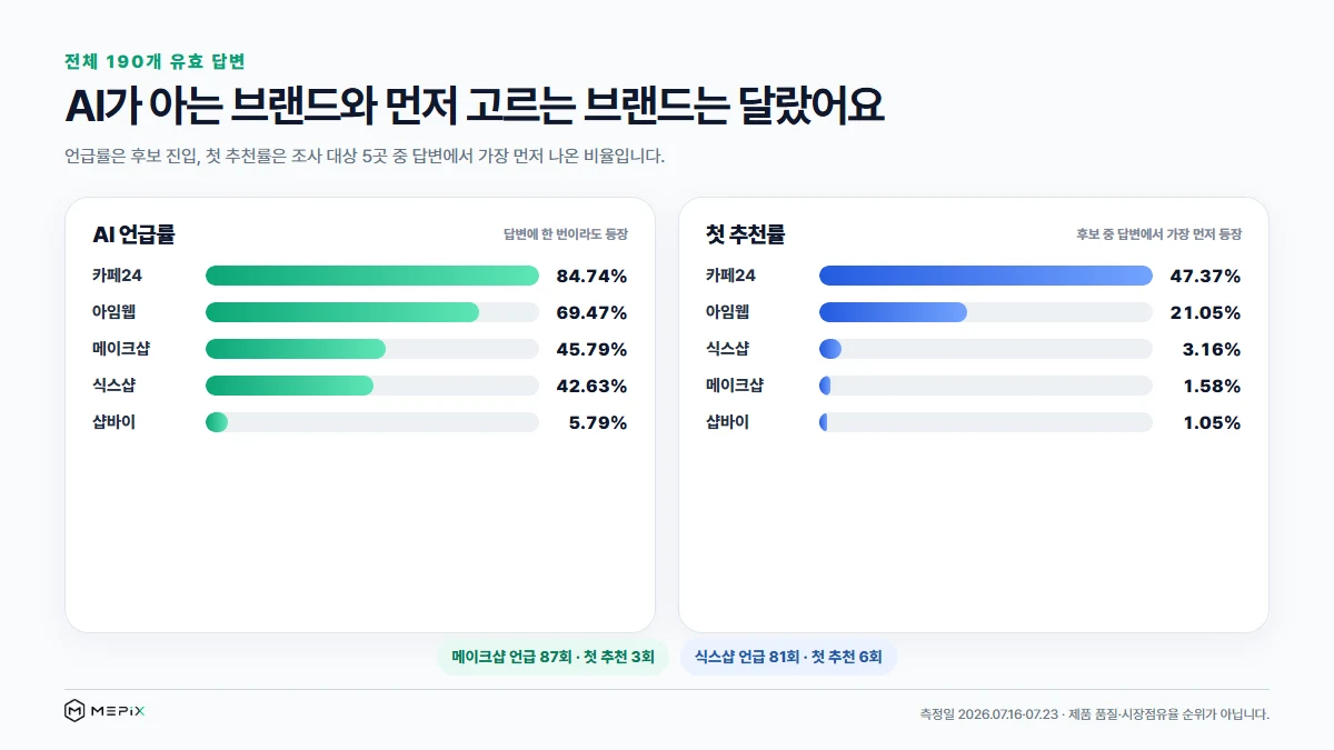 쇼핑몰 제작 플랫폼 5곳의 AI 언급률과 첫 추천률을 비교한 미픽스 데이터 그래프