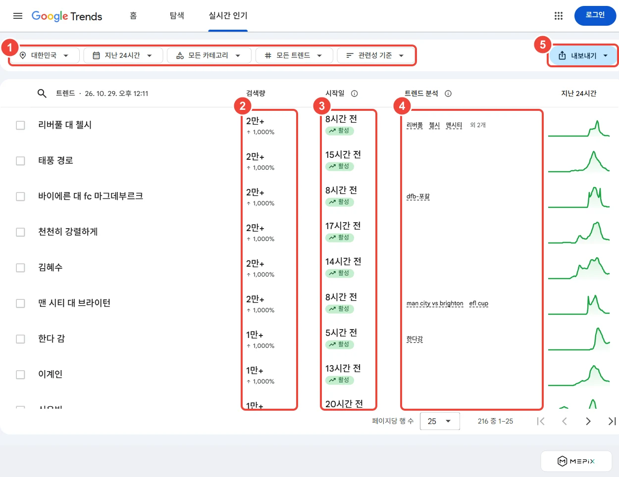 구글 트렌드 실시간 인기 화면(대한민국, 지난 24시간, 2026년 10월 29일 오후 12시 11분). ① 국가·기간·카테고리·트렌드·정렬 필터 ② 검색량(2만+ 등 구간과 증가율) ③ 시작일과 활성 상태 ④ 트렌드 분석(관련 검색어) ⑤ 내보내기