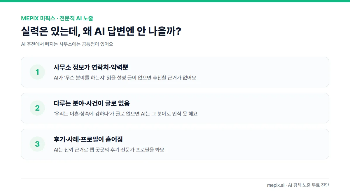 전문직 사무소가 AI 답변에서 빠지는 3가지 이유 — 약력·연락처만 있고 분야 설명 글이 없음, 다루는 분야·사건유형이 웹에 정리 안 됨, 후기·사례·프로필이 흩어짐