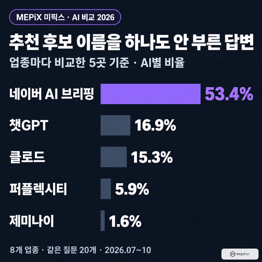 AI별 추천 후보 이름을 하나도 안 부른 답변 비율(업종마다 비교한 5곳 기준). 네이버 AI 브리핑 53.4%, 챗GPT 16.9%, 클로드 15.3%, 퍼플렉시티 5.9%, 제미나이 1.6%