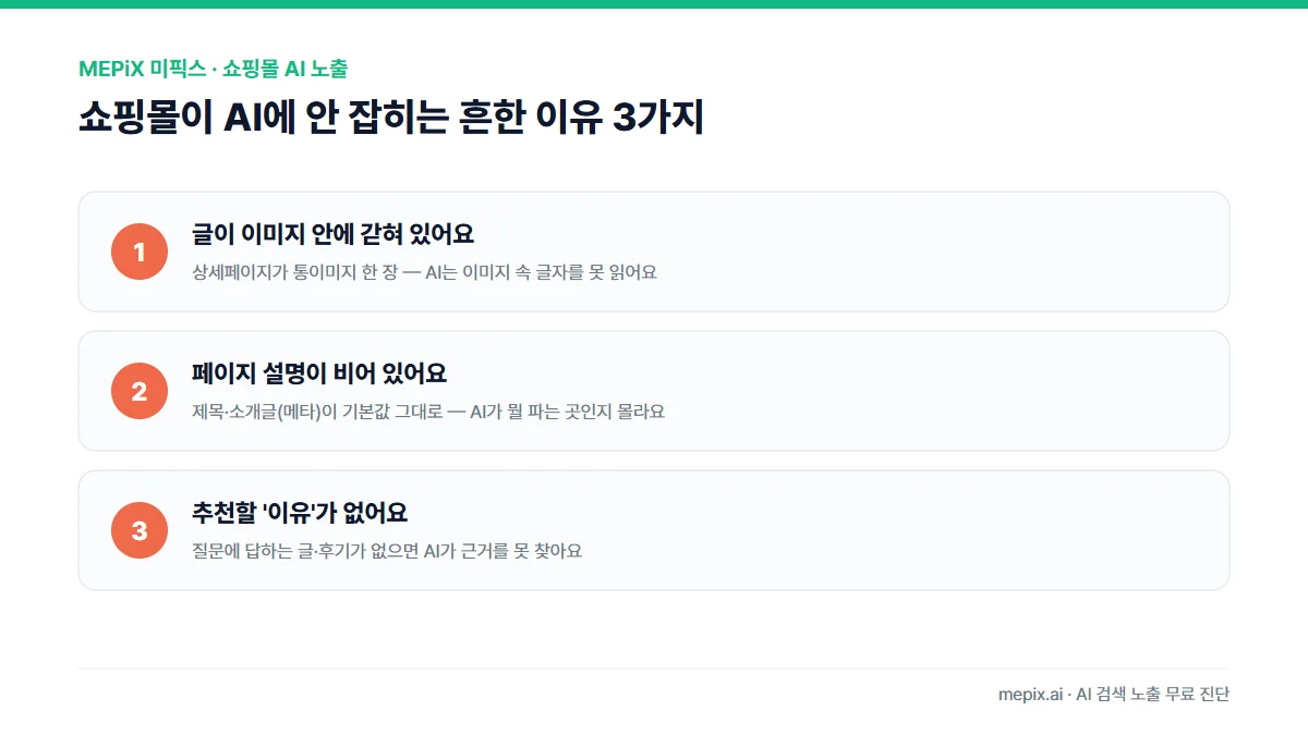 쇼핑몰이 AI 검색에 안 잡히는 흔한 이유 3가지 — 상세페이지가 통이미지라 글이 갇혀 있고, 페이지 설명이 비어 있고, 추천할 근거가 없다