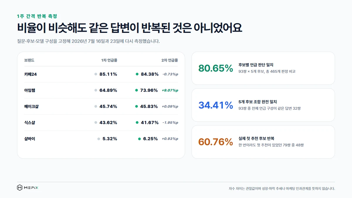 쇼핑몰 제작 플랫폼 AI 가시성 1차와 2차 변화 및 반복 측정 안정성 지표