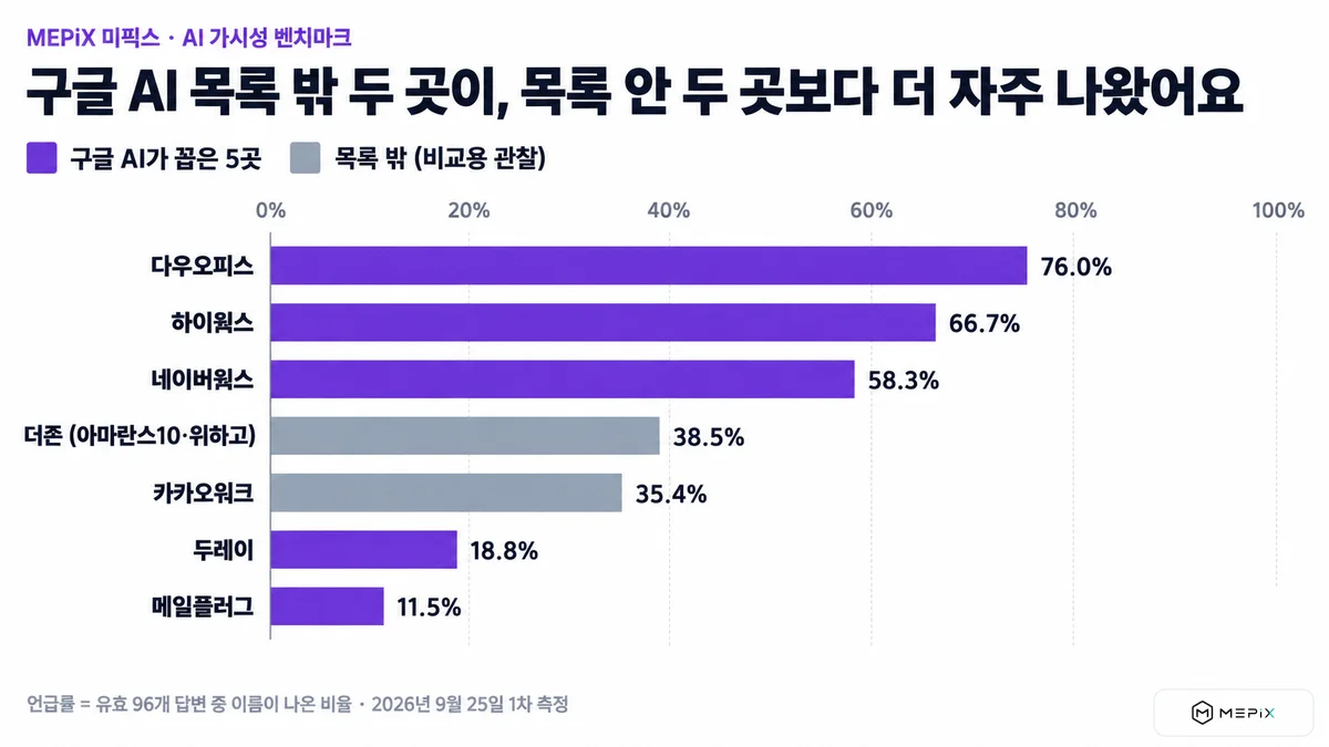 구글 AI 목록 안팎 서비스의 언급률 비교. 다우오피스 76.0%, 하이웍스 66.7%, 네이버웍스 58.3%, 목록 밖 더존(아마란스10·위하고) 38.5%, 목록 밖 카카오워크 35.4%, 두레이 18.8%, 메일플러그 11.5%