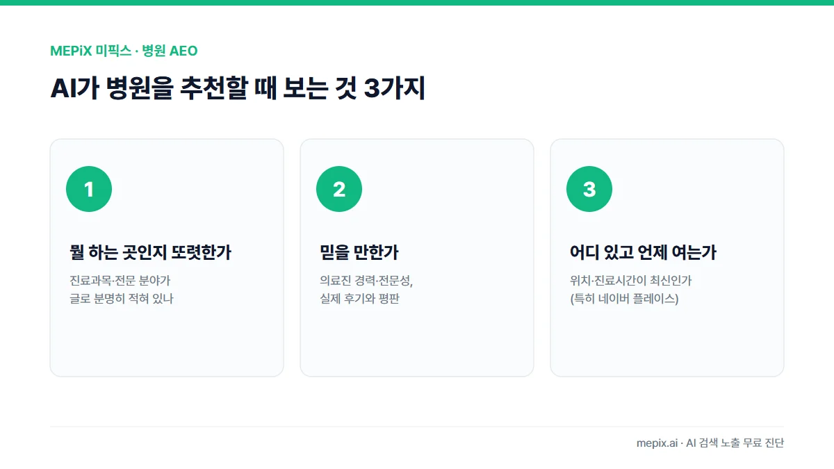 AI가 병원을 추천할 때 보는 것 3가지 — 뭘 하는 곳인지 또렷한가, 믿을 만한가, 어디 있고 언제 여는가