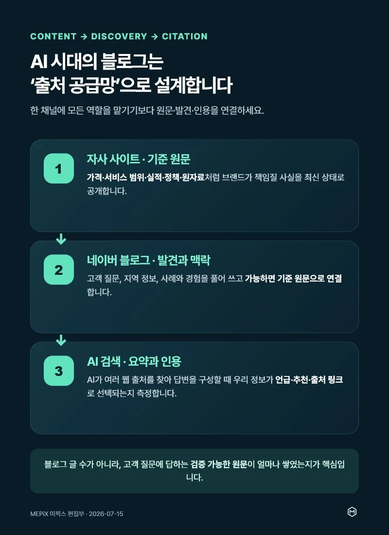 자사 사이트에서 가격·서비스·실적 같은 기준 원문을 만들고 네이버 블로그에서 고객 질문과 경험을 풀어 발견을 넓힌 뒤 AI 검색의 언급·추천·인용 여부를 측정하는 콘텐츠 출처 공급망