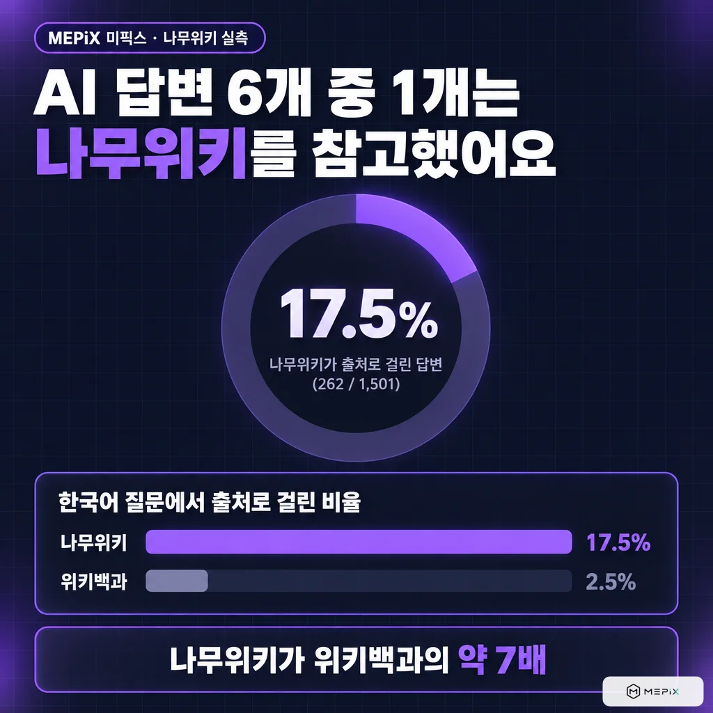 AI 답변 6개 중 1개는 나무위키를 참고했어요. 나무위키가 출처로 걸린 답변 17.5%(262/1,501), 위키백과는 2.5%로 나무위키가 위키백과의 약 7배