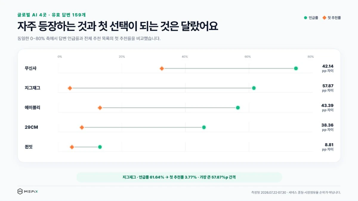 글로벌 AI 4곳의 159개 유효 답변에서 무신사 지그재그 에이블리 29CM 퀸잇의 언급률과 첫 추천률 비교. 무신사 74.84%와 32.70%, 지그재그 61.64%와 3.77%, 에이블리 56.60%와 13.21%, 29CM 45.91%와 7.55%, 퀸잇 13.21%와 4.40%