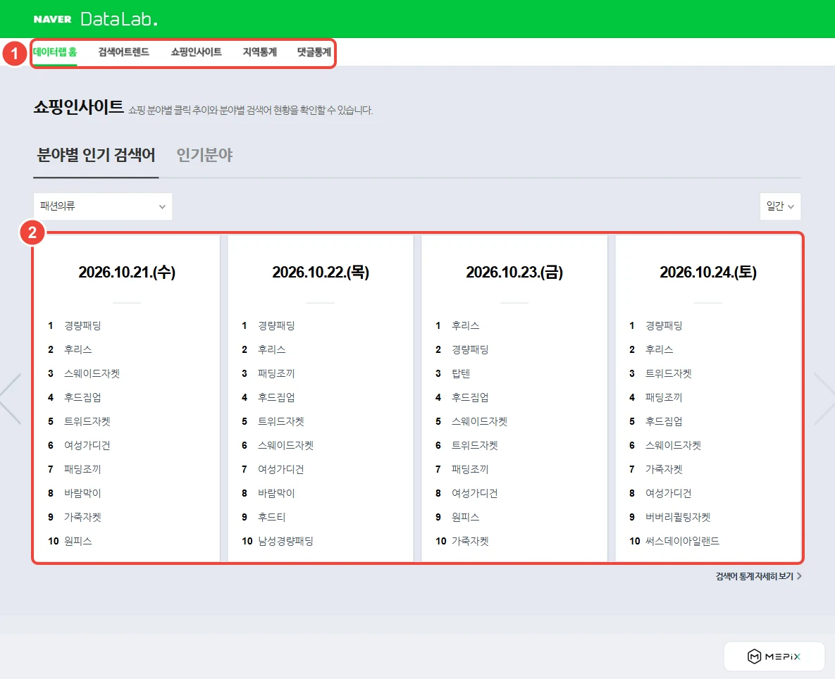 네이버 데이터랩 홈 화면(2026년 10월 26일 캡처). ① 위쪽 메뉴: 데이터랩 홈·검색어트렌드·쇼핑인사이트·지역통계·댓글통계 ② 쇼핑인사이트 분야별 인기 검색어(패션의류, 2026년 10월 21~24일 날짜별 상위 10개)