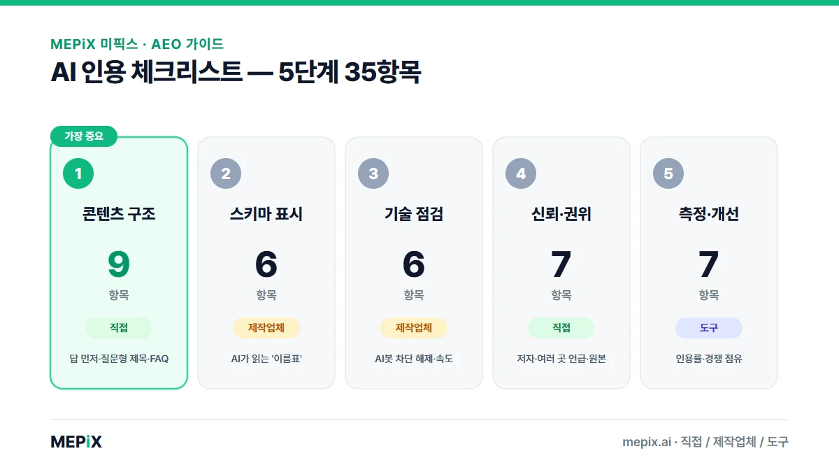 AI 인용 체크리스트 5단계 35항목 지도 — 콘텐츠 구조 9(직접)·스키마 표시 6(제작업체)·기술 점검 6(제작업체)·신뢰 권위 7(직접)·측정 개선 7(대부분 도구)