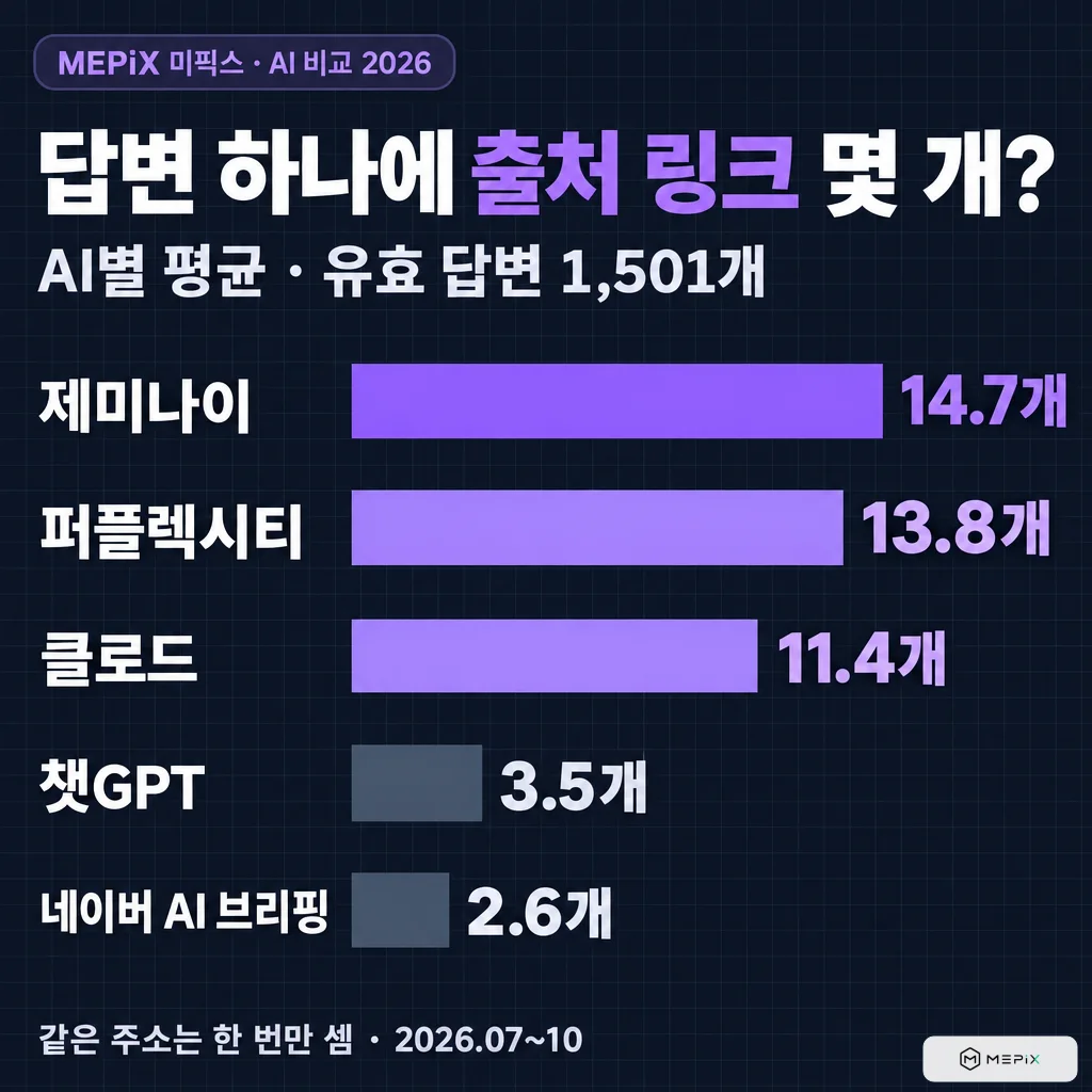 AI별 답변 하나당 평균 출처 링크 수. 제미나이 14.7개, 퍼플렉시티 13.8개, 클로드 11.4개, 챗GPT 3.5개, 네이버 AI 브리핑 2.6개. 유효 답변 1,501개, 2026년 7~10월 측정