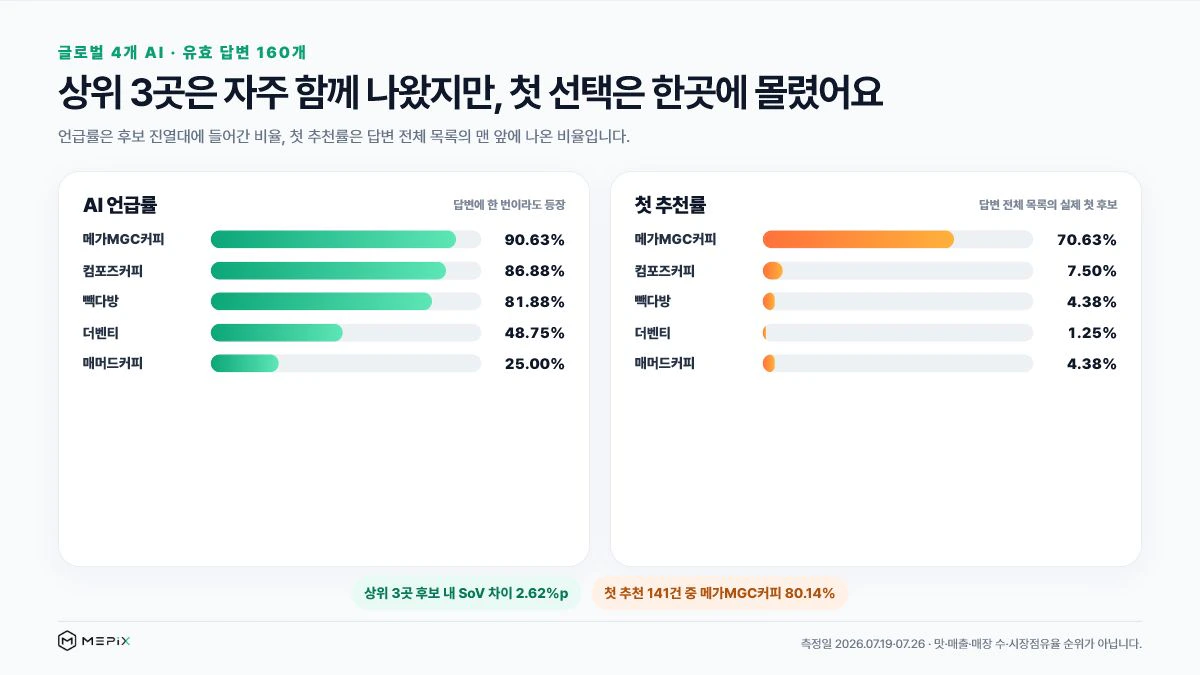 메가MGC커피 컴포즈커피 빽다방 더벤티 매머드커피의 AI 언급률과 첫 추천률을 비교한 미픽스 데이터 그래프