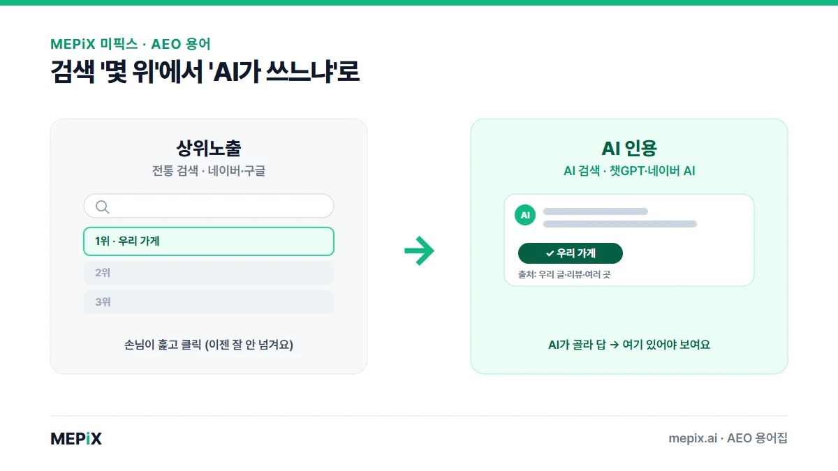 상위노출(검색결과 목록에서 손님이 훑고 클릭)에서 AI 인용(AI가 답을 골라줘 그 안에 있어야 보임)으로 손님 행동이 바뀌는 개념 그림