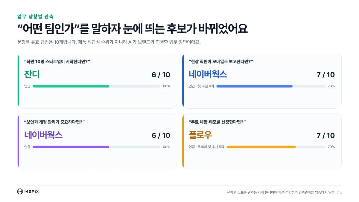 10인 스타트업 현장 조직 보안 조직 최종 체험 질문에서 협업툴별 AI 언급과 첫 추천 결과