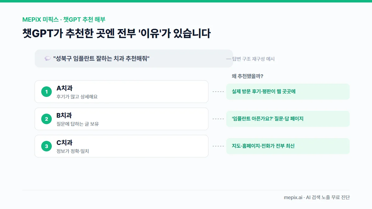 챗GPT가 성북구 임플란트 치과 추천 질문에 답한 구조 재구성 예시 — 후기·질문에 답하는 글·정확한 정보가 있는 치과가 추천된다