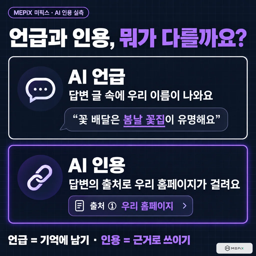 AI 언급과 AI 인용의 차이. AI 언급은 답변 글 속에 우리 이름이 나오는 것(예: 꽃 배달은 봄날 꽃집이 유명해요), AI 인용은 답변의 출처로 우리 홈페이지가 걸리는 것. 언급은 기억에 남기, 인용은 근거로 쓰이기