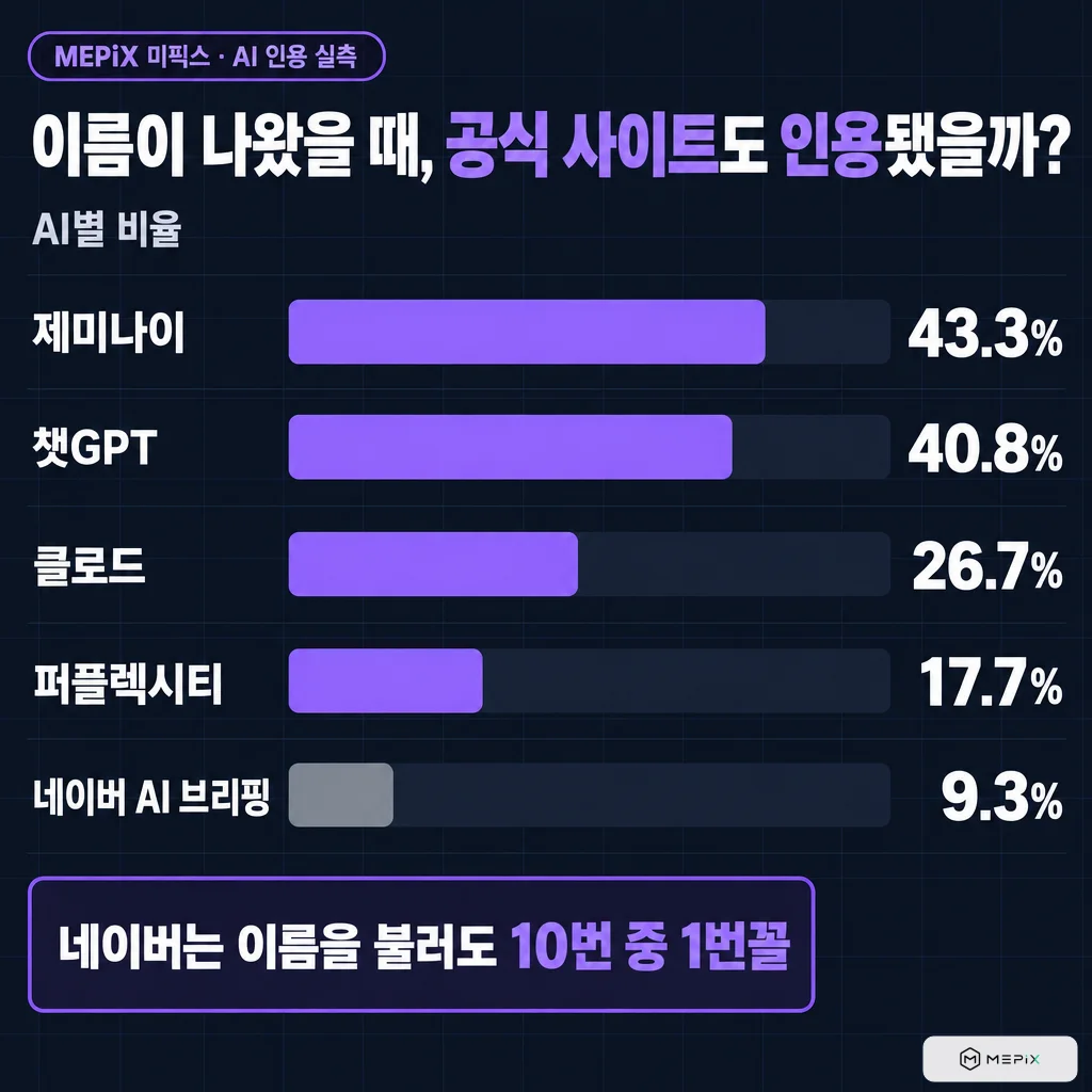 이름이 나왔을 때 공식 사이트도 인용된 비율(AI별). 제미나이 43.3%, 챗GPT 40.8%, 클로드 26.7%, 퍼플렉시티 17.7%, 네이버 AI 브리핑 9.3%