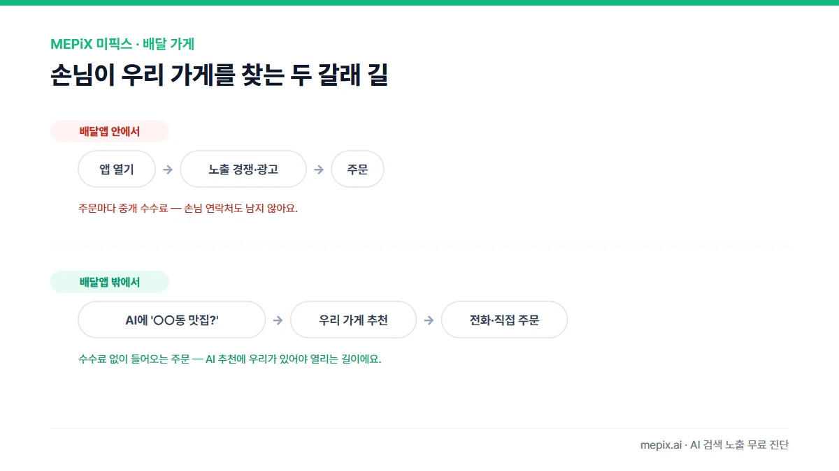 손님이 가게를 찾는 두 갈래 길 — 배달앱 안에서는 노출 경쟁과 중개 수수료를 거치지만, 배달앱 밖에서는 AI에게 동네 맛집을 물어보고 추천받아 전화·직접 주문한다