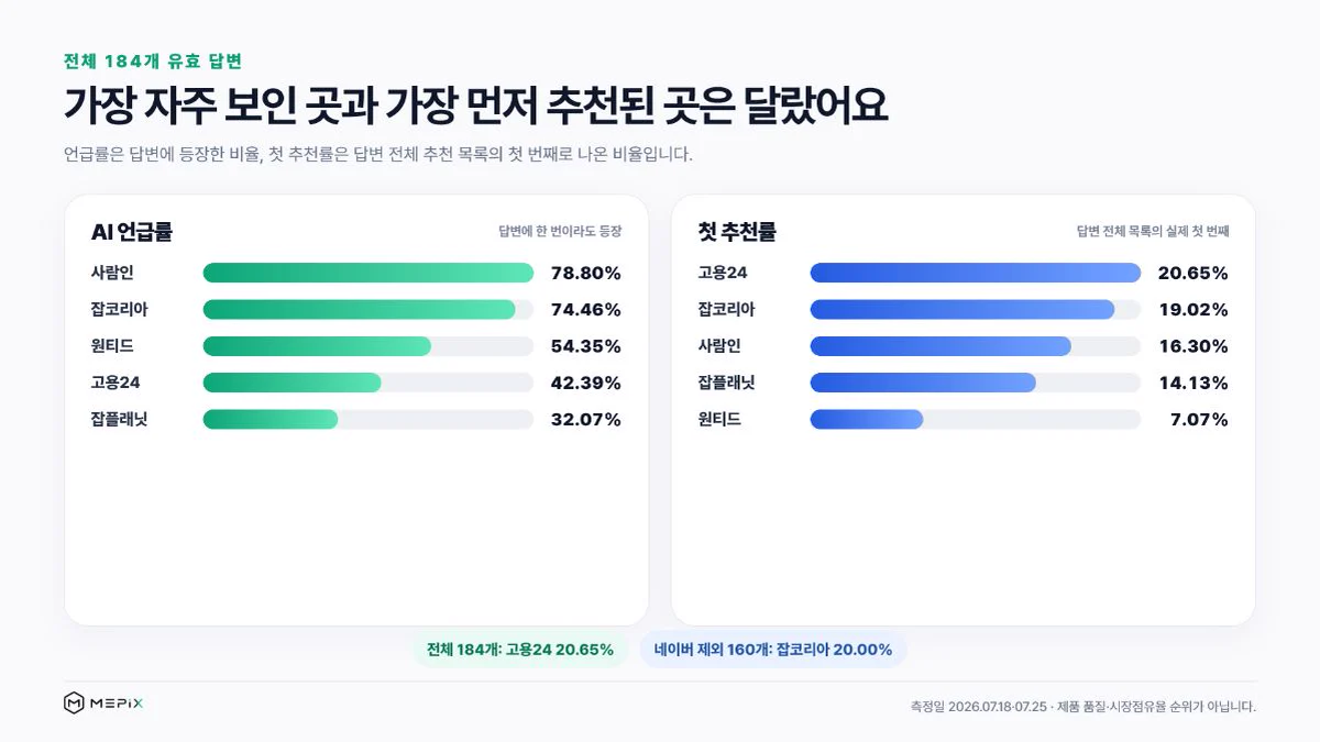 잡코리아 사람인 원티드 잡플래닛 고용24의 AI 언급률과 첫 추천률을 비교한 미픽스 데이터 그래프